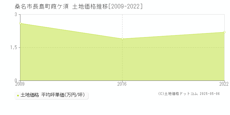 長島町葭ケ須(桑名市)の土地価格推移グラフ(坪単価)[2009-2022年]