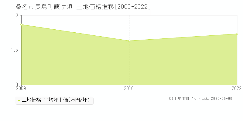 桑名市長島町葭ケ須の土地価格推移グラフ 