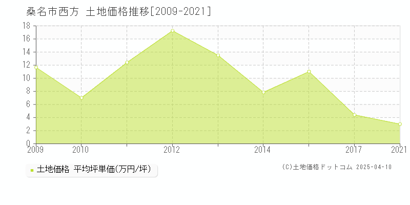 桑名市西方の土地価格推移グラフ 