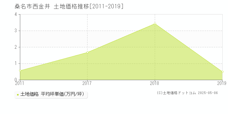 西金井(桑名市)の土地価格推移グラフ(坪単価)[2011-2019年]