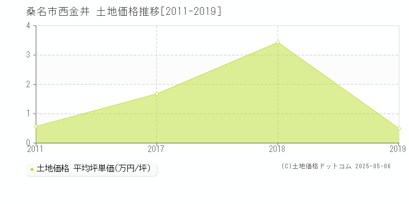 桑名市西金井の土地価格推移グラフ 