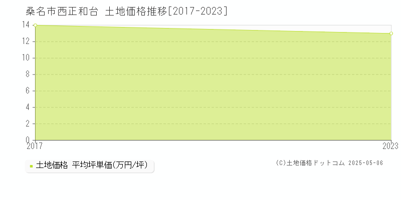 西正和台(桑名市)の土地価格推移グラフ(坪単価)[2017-2023年]