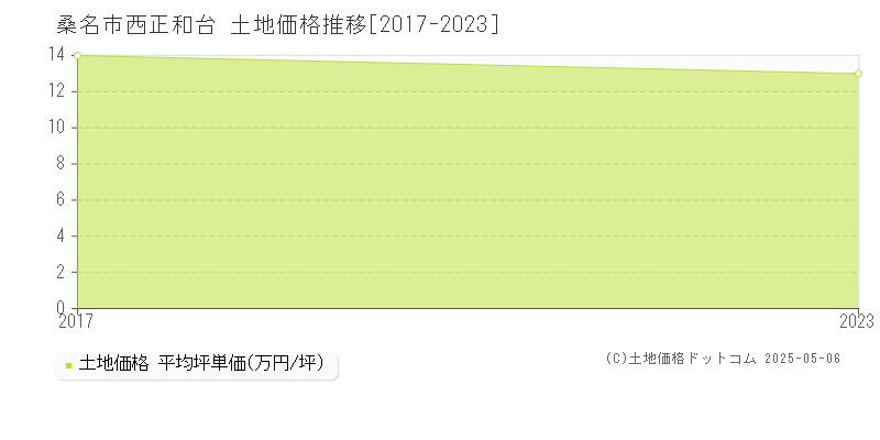 桑名市西正和台の土地価格推移グラフ 