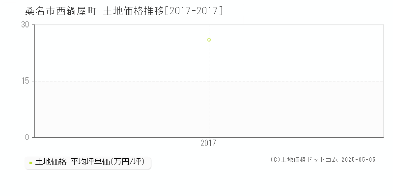 西鍋屋町(桑名市)の土地価格推移グラフ(坪単価)[2017-2017年]