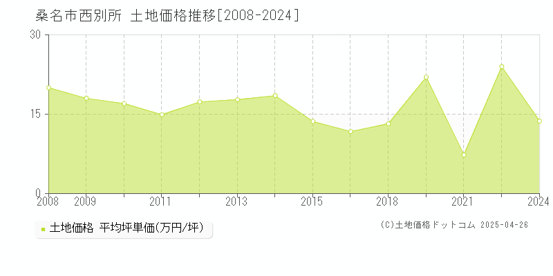 桑名市西別所の土地価格推移グラフ 