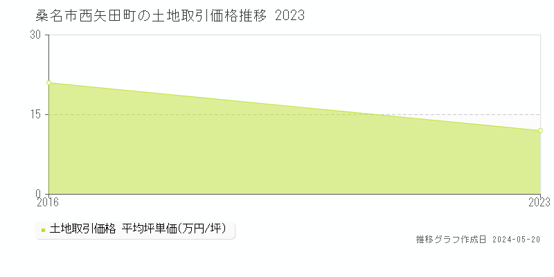 桑名市西矢田町の土地価格推移グラフ 
