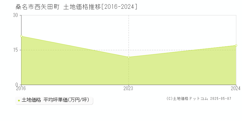 西矢田町(桑名市)の土地価格推移グラフ(坪単価)[2016-2024年]
