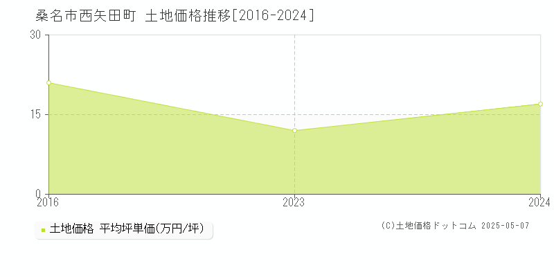 桑名市西矢田町の土地価格推移グラフ 