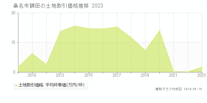 桑名市額田の土地価格推移グラフ 