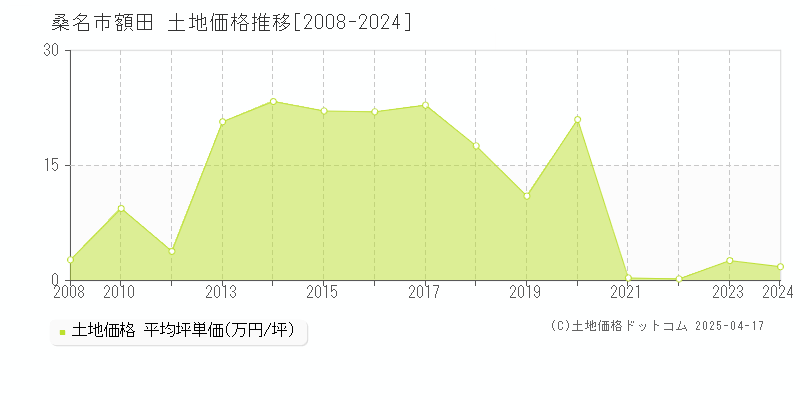 桑名市額田の土地価格推移グラフ 