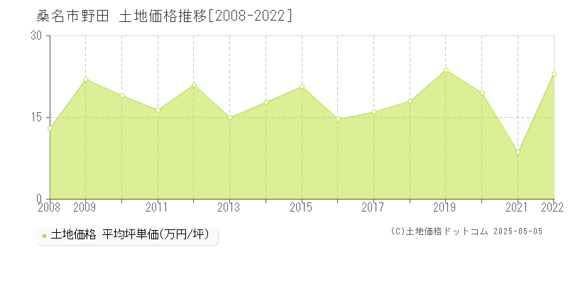 野田(桑名市)の土地価格推移グラフ(坪単価)[2008-2022年]