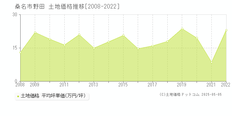 桑名市野田の土地価格推移グラフ 