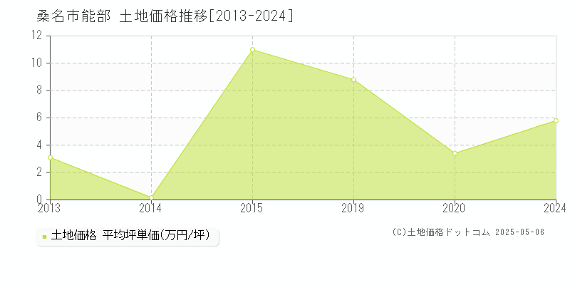 能部(桑名市)の土地価格推移グラフ(坪単価)[2013-2024年]