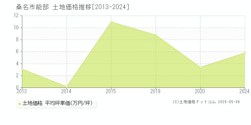 桑名市能部の土地価格推移グラフ 