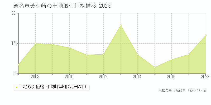桑名市芳ケ崎の土地価格推移グラフ 