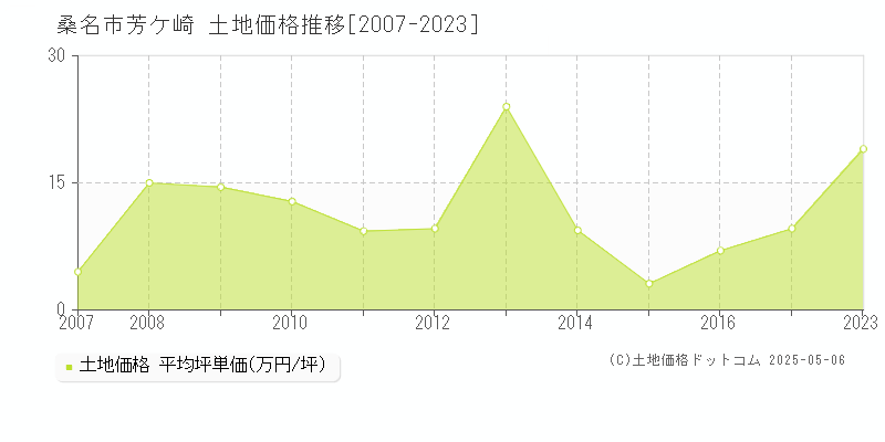 芳ケ崎(桑名市)の土地価格推移グラフ(坪単価)[2007-2023年]