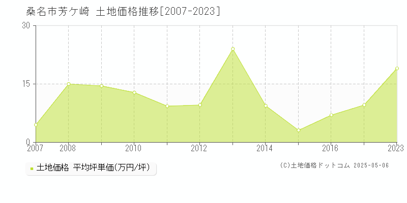 桑名市芳ケ崎の土地価格推移グラフ 