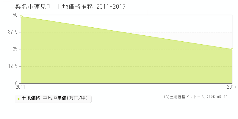 桑名市蓮見町の土地価格推移グラフ 