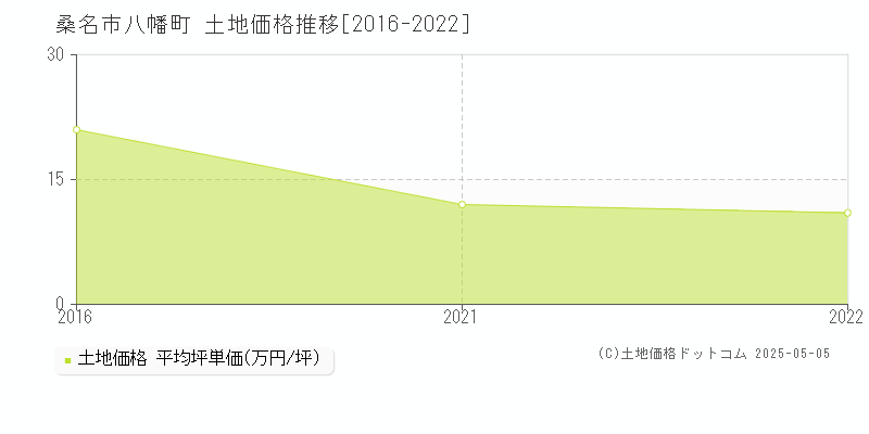 桑名市八幡町の土地取引価格推移グラフ 