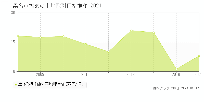 桑名市播磨の土地価格推移グラフ 