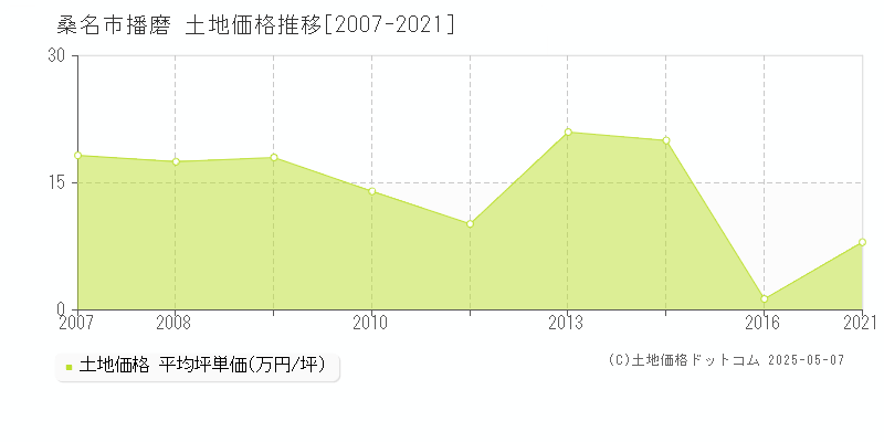 播磨(桑名市)の土地価格推移グラフ(坪単価)[2007-2021年]