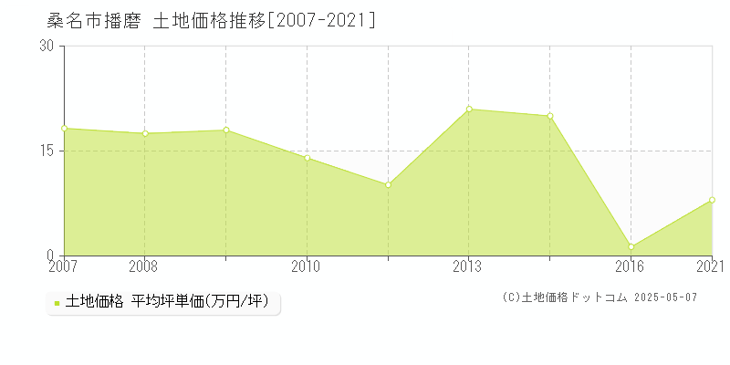 桑名市播磨の土地価格推移グラフ 