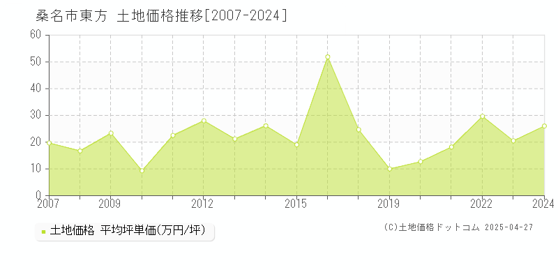 桑名市東方の土地価格推移グラフ 