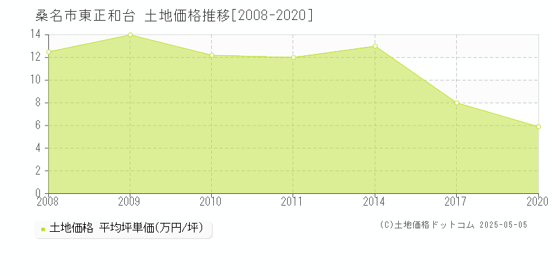 桑名市東正和台の土地価格推移グラフ 