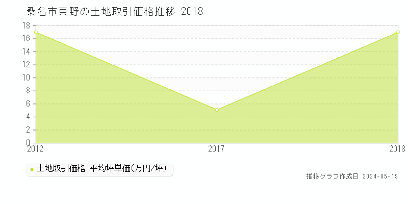 桑名市東野の土地価格推移グラフ 
