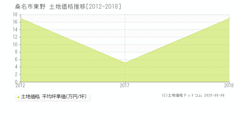 東野(桑名市)の土地価格推移グラフ(坪単価)[2012-2018年]