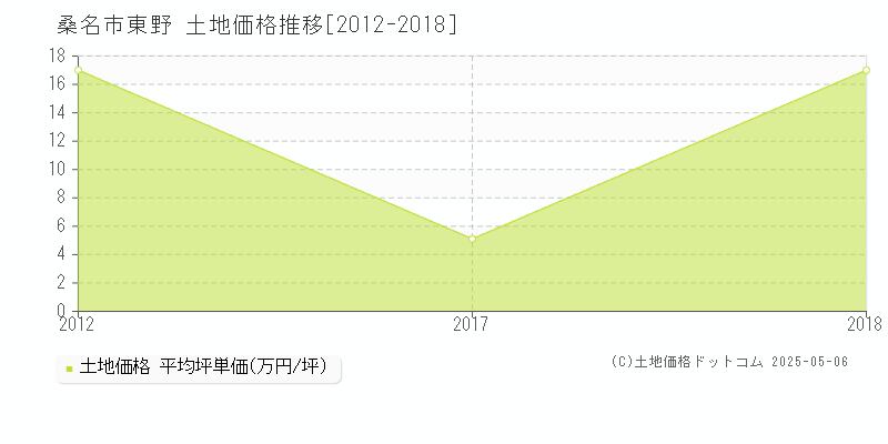 桑名市東野の土地価格推移グラフ 