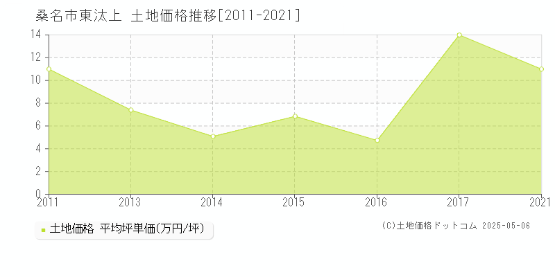 東汰上(桑名市)の土地価格推移グラフ(坪単価)[2011-2021年]