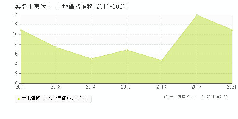 桑名市東汰上の土地価格推移グラフ 