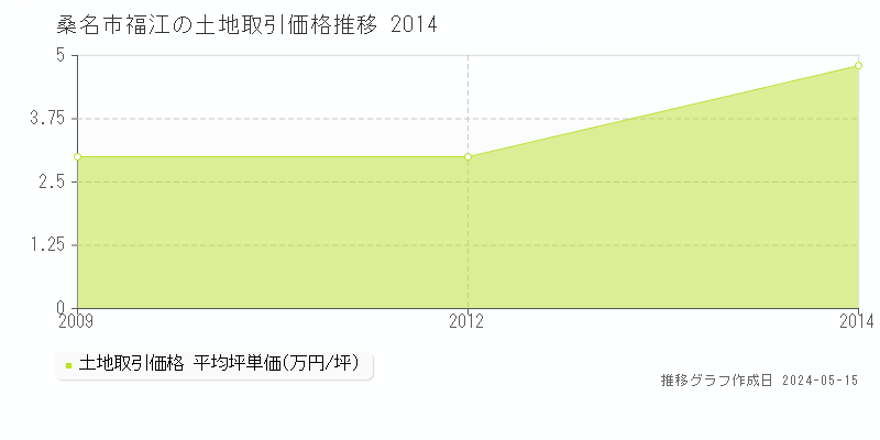 桑名市福江の土地価格推移グラフ 