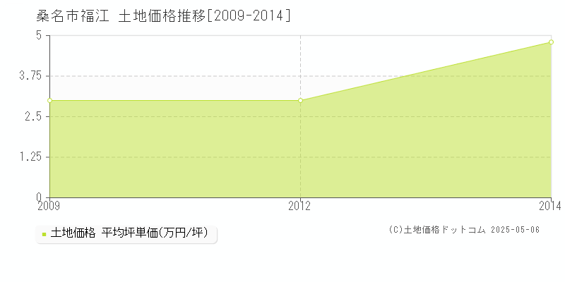 福江(桑名市)の土地価格推移グラフ(坪単価)[2009-2014年]