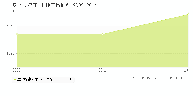 桑名市福江の土地価格推移グラフ 