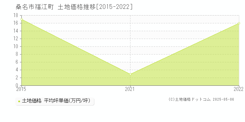 福江町(桑名市)の土地価格推移グラフ(坪単価)[2015-2022年]
