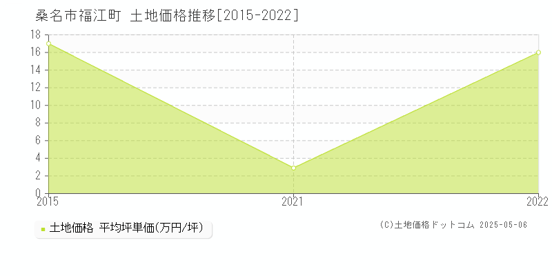 桑名市福江町の土地価格推移グラフ 