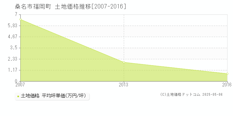 福岡町(桑名市)の土地価格推移グラフ(坪単価)[2007-2016年]