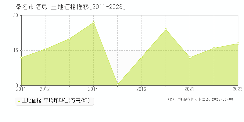 桑名市福島の土地取引事例推移グラフ 