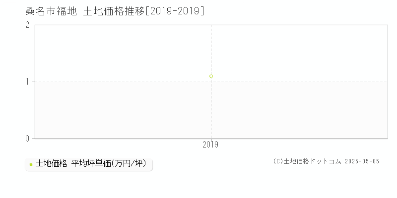 福地(桑名市)の土地価格推移グラフ(坪単価)[2019-2019年]
