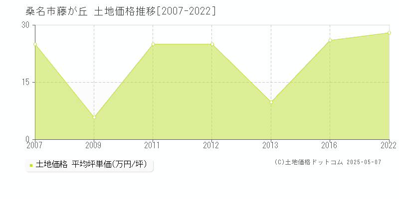 藤が丘(桑名市)の土地価格推移グラフ(坪単価)[2007-2022年]