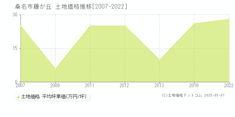 桑名市藤が丘の土地価格推移グラフ 