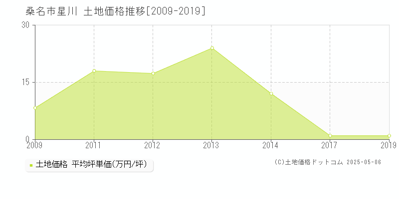 星川(桑名市)の土地価格推移グラフ(坪単価)[2009-2019年]