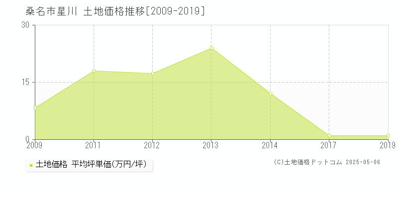 桑名市星川の土地価格推移グラフ 