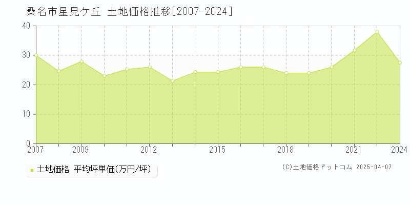 桑名市星見ケ丘の土地価格推移グラフ 