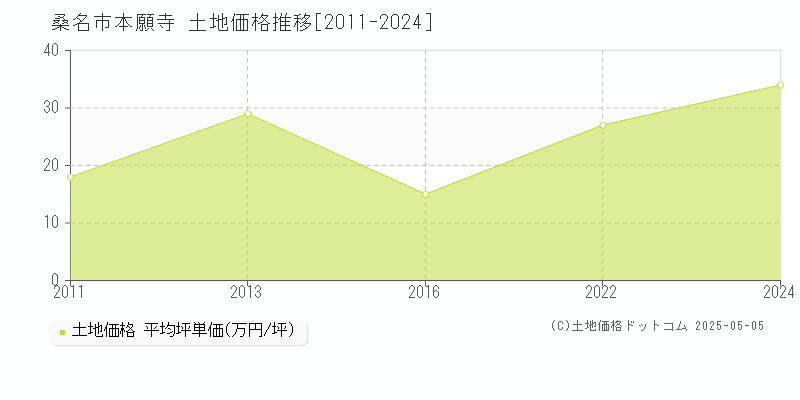 本願寺(桑名市)の土地価格推移グラフ(坪単価)[2011-2024年]