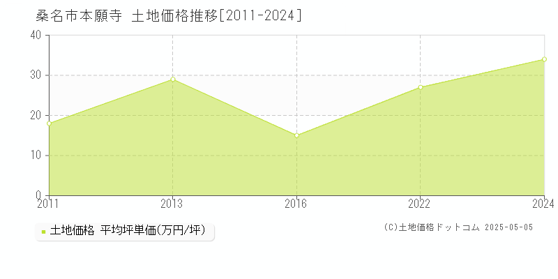 桑名市本願寺の土地価格推移グラフ 