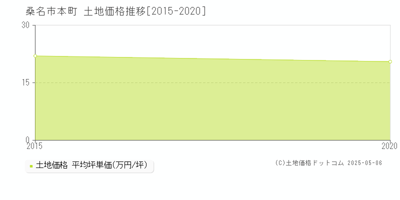 本町(桑名市)の土地価格推移グラフ(坪単価)[2015-2020年]