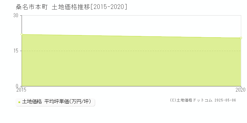 桑名市本町の土地価格推移グラフ 